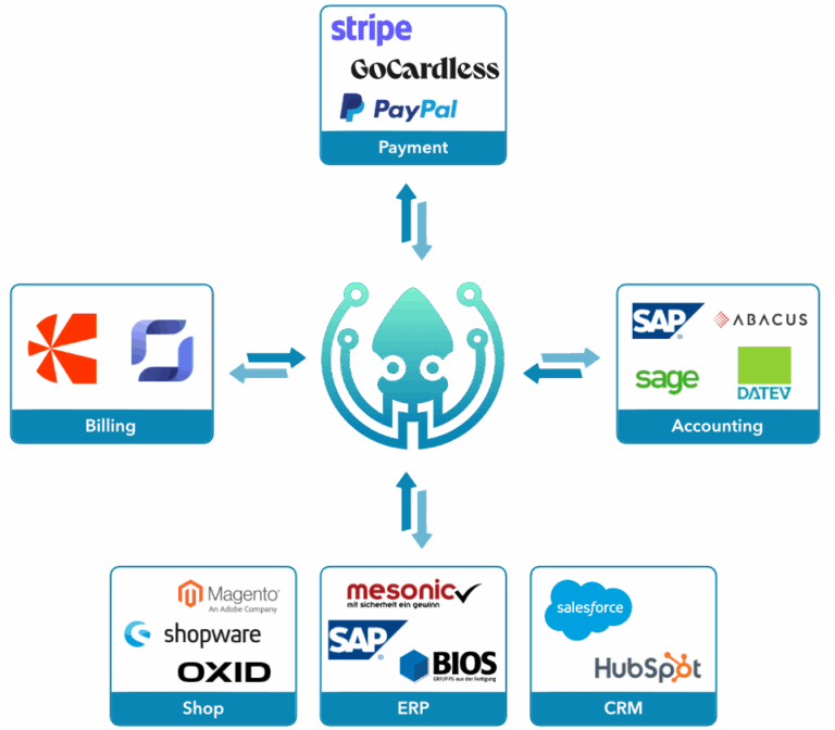 MIDbridge_Kernprodukt