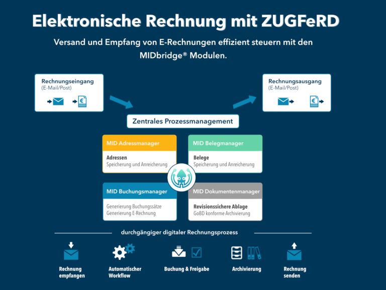 E-Rechnung mit den MID Modulen.